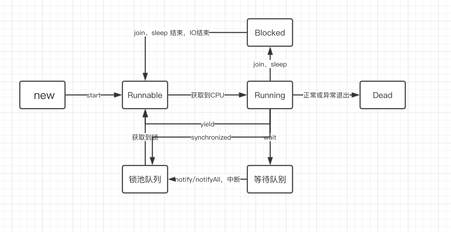 线程状态