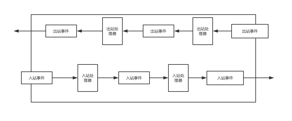 事件流程图